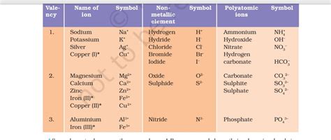valency table class 9.